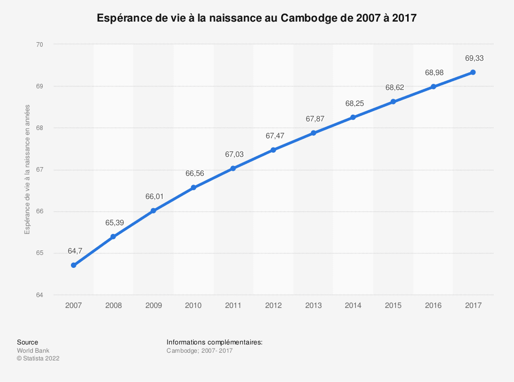 le Cambodge progresse